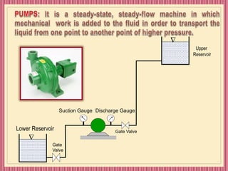Lower Reservoir
Upper
Reservoir
Suction Gauge Discharge Gauge
Gate Valve
Gate
Valve


 