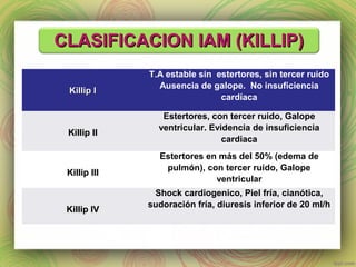 CCLLAASSIIFFIICCAACCIIOONN IIAAMM ((KKIILLLLIIPP)) 
KKiilllliipp II 
T.A estable sin estertores, sin tercer ruido 
Ausencia de galope. No insuficiencia 
cardíaca 
KKiilllliipp IIII 
Estertores, con tercer ruido, Galope 
ventricular. Evidencia de insuficiencia 
cardiaca 
KKiilllliipp IIIIII 
Estertores en más del 50% (edema de 
pulmón), con tercer ruido, Galope 
ventricular 
KKiilllliipp IIVV 
Shock cardiogenico, Piel fría, cianótica, 
sudoración fría, diuresis inferior de 20 ml/h 
 