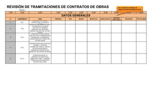 REVISIÓN DE TRAMITACIONES DE CONTRATOS DE OBRAS
PARTE I
1,00 2,00 2,00 3,00 3,00 4,00 4,00 5,00 6,00 6,00 6,00
Nª CONTRATO OBRA EMPRESA TIPO MONTO MONTO IVA MONTO SIN IVA
UNIDADES
TRIBUTARIAS
RECURSOS TIPO DE OBRA
1 DC-1
MEJORAS DE LA INFRA
ESTRUCTA DE LA ESCUELA
XXXXXX
COOPERATIVA 119.999,99
2 DC-2
SEÑALIZACION, DEMARCACION Y
COLOCACION DE OJOS DE
GATOS DE LA AVENIDA
PRINCIPAL DEL MUNICIPIO
ANDRES XXXXXXX DEL ESTADO
XXXXXX
COOPERATIVA 255.461,53
3 DC-3
CONSTRUCCION DE CANCHA
MULTIPLE EN LA URBANIZACION
XXXXXXX DE LA PARROQUIA
XXXXXX MUNICIPIO XXXXXX DEL
ESTADO XXXXX
COOPERATIVA 140.000,00
4 DC-4
CONSTRUCCION DE R2 CON SALA
DE BAÑO Y CERCADO
PERIMETRAL PARA EL CENTRO
DE EDUCACION INICIAL
PARROQUIA XXXXXXXXX DEL
MUNICIPIO XXX ESTADO XXXXXXX
ASOCIACIÓN
COOPERATIVA EL
BUEN TIEMPO, R.L.
COOPERATIVA 299.999,99
5 DC-14
CONSTRUCCION DE LA
GRADERIA TECHADA EN EL
CAMPO DE FUTBOL " XXXXXXX"
PARROQUIA XXXX MUNICIPIO
XXXX ESTADO XXXXX.
ASOCIACION
COOPERATIVA
AGROSERCO R.L.
COOPERATIVA 354.925,22
DATOS GENERALES
ESTE CUADRO ES CONTÍNUO EN
TODAS SUS PARTES (FORMATO EXCEL)
 