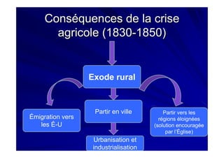 Conséquences de la criseConséquences de la crise
agricole (1830agricole (1830--1850)1850)
Exode rural
Émigration vers
les É-U
Partir en ville Partir vers les
régions éloignées
(solution encouragée
par l’Église)
Urbanisation et
industrialisation
 