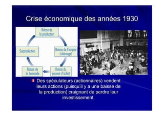 Crise économique des années 1930Crise économique des années 1930
DesDes spéculateursspéculateurs ((actionnairesactionnaires)) vendentvendent
leursleurs actions (actions (puisqu’ilpuisqu’il y ay a uneune baissebaisse dede
la production)la production) craignantcraignant dede perdreperdre leurleur
investissementinvestissement..
 