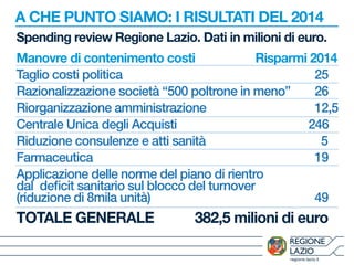 A CHE PUNTO SIAMO: I RISULTATI DEL 2014 
Spending review Regione Lazio. Dati in milioni di euro. 
Manovre di contenimento costi Risparmi 2014 
Taglio costi politica 25 
Razionalizzazione società “500 poltrone in meno” 26 
Riorganizzazione amministrazione 12,5 
Centrale Unica degli Acquisti 246 
Riduzione consulenze e atti sanità 5 
Farmaceutica 19 
Applicazione delle norme del piano di rientro 
dal decit sanitario sul blocco del turnover 
(riduzione di 8mila unità) 49 
TOTALE GENERALE 382,5 milioni di euro 
regione.lazio.it 
 