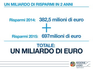 regione.lazio.it 
UN MILIARDO DI RISPARMI IN 2 ANNI 
Risparmi 2014: 382,5 milioni di euro + 
Risparmi 2015: 697milioni di euro 
TOTALE: 
UN MILIARDO DI EURO 
 
