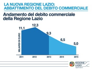 LA NUOVA REGIONE LAZIO: 
ABBATTIMENTO DEL DEBITO COMMERCIALE 
Andamento del debito commerciale 
della Regione Lazio 
regione.lazio.it 
11,1 
12,3 
9,3 
6,5 
5,0 
MILIARDI DI EURO 
2011 2012 2013 2014 2015 
 