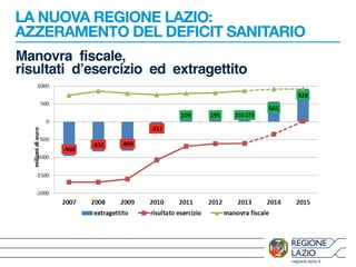 LA NUOVA REGIONE LAZIO: 
AZZERAMENTO DEL DEFICIT SANITARIO 
Manovra fiscale, 
risultati d’esercizio ed extragettito 
regione.lazio.it 
210-273 
 