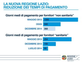 LA NUOVA REGIONE LAZIO: 
RIDUZIONE DEI TEMPI DI PAGAMENTO 
Giorni medi di pagamento per fornitori “non sanitario” 
regione.lazio.it 
MAGGIO 2013 
OGGI 
DICEMBRE 2014 
1000 
500 
350 
Giorni medi di pagamento per fornitori “sanitario” 
MAGGIO 2013 
DICEMBRE 2013 
LUGLIO 2014 
254 
150 
60 
 