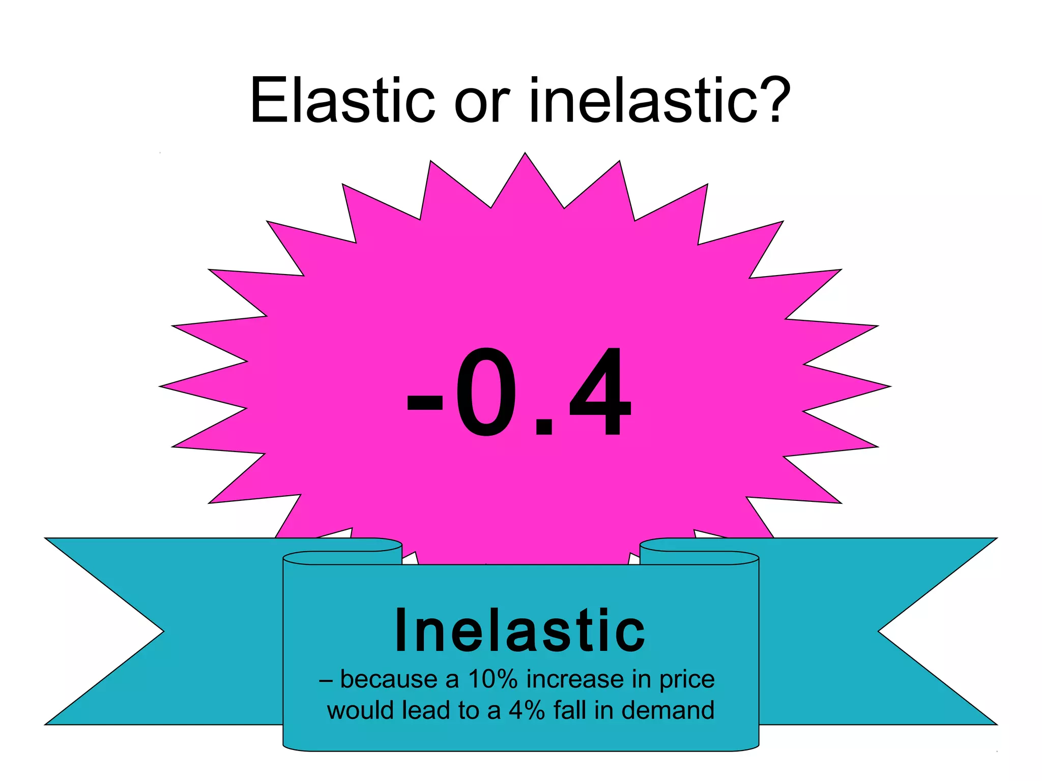 Elastic or inelastic? 
-0.4 
Inelastic 
– because a 10% increase in price 
would lead to a 4% fall in demand 
 