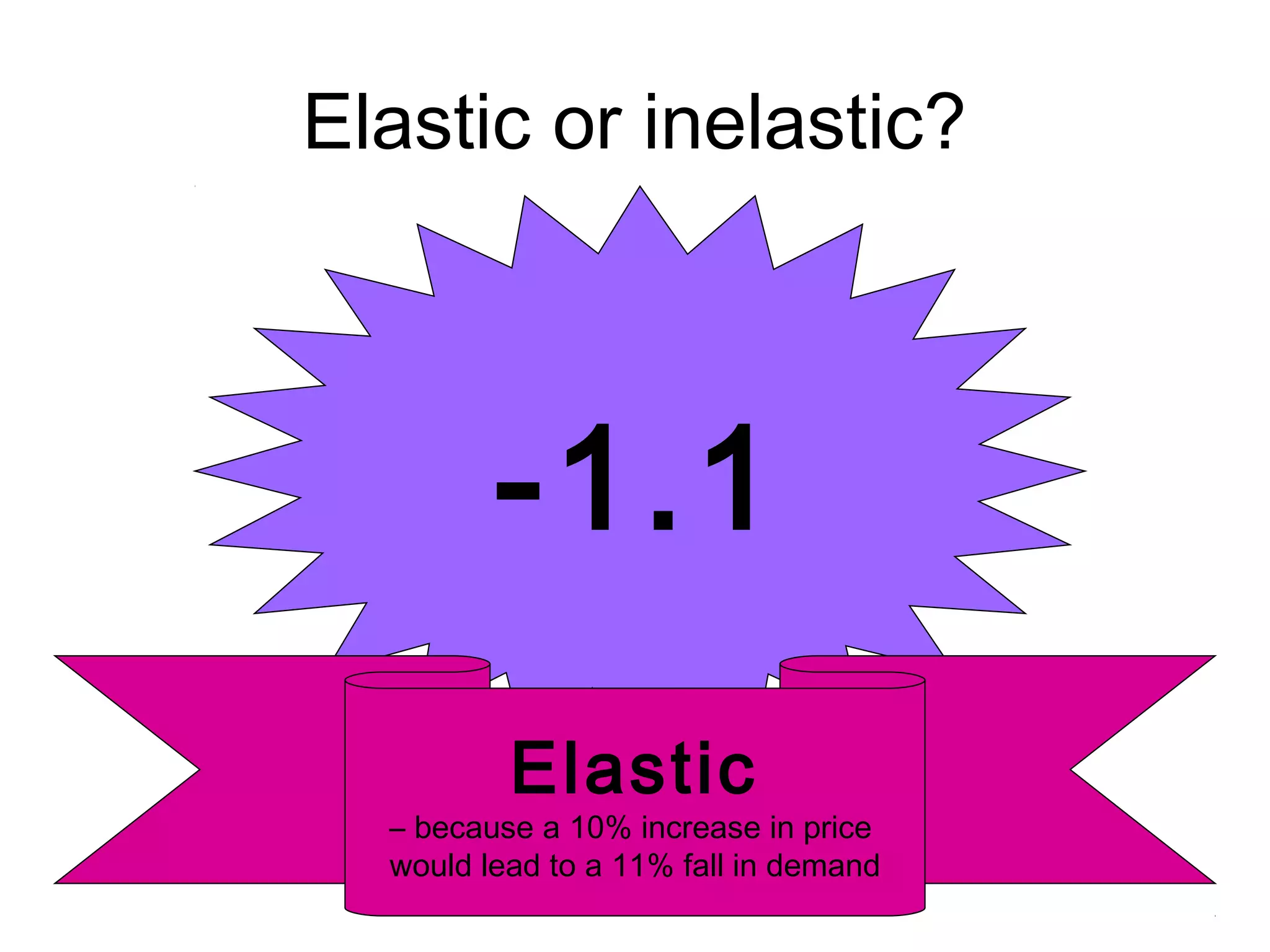 Elastic or inelastic? 
-1.1 
Elastic 
– because a 10% increase in price 
would lead to a 11% fall in demand 
 