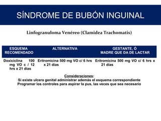 SÍNDROME DE BUBÓN INGUINAL
ESQUEMA
RECOMENDADO
ALTERNATIVA GESTANTE, Ó
MADRE QUE DA DE LACTAR
Doxiciclina 100
mg VO c / 12
hrs x 21 dias
Eritromicina 500 mg VO c/ 6 hrs
x 21 días
Eritromicina 500 mg VO c/ 6 hrs x
21 días
Consideraciones:
Si existe ulcera genital administrar además el esquema correspondiente
Programar los controles para aspirar la pus, las veces que sea necesario
Linfogranuloma Venéreo (Clamidea Trachomatis)
 