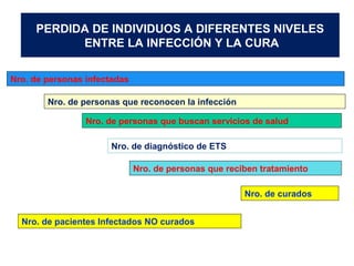PERDIDA DE INDIVIDUOS A DIFERENTES NIVELES
ENTRE LA INFECCIÓN Y LA CURA
Nro. de personas infectadas
Nro. de personas que reconocen la infección
Nro. de personas que buscan servicios de salud
Nro. de diagnóstico de ETS
Nro. de personas que reciben tratamiento
Nro. de curados
Nro. de pacientes Infectados NO curados
 