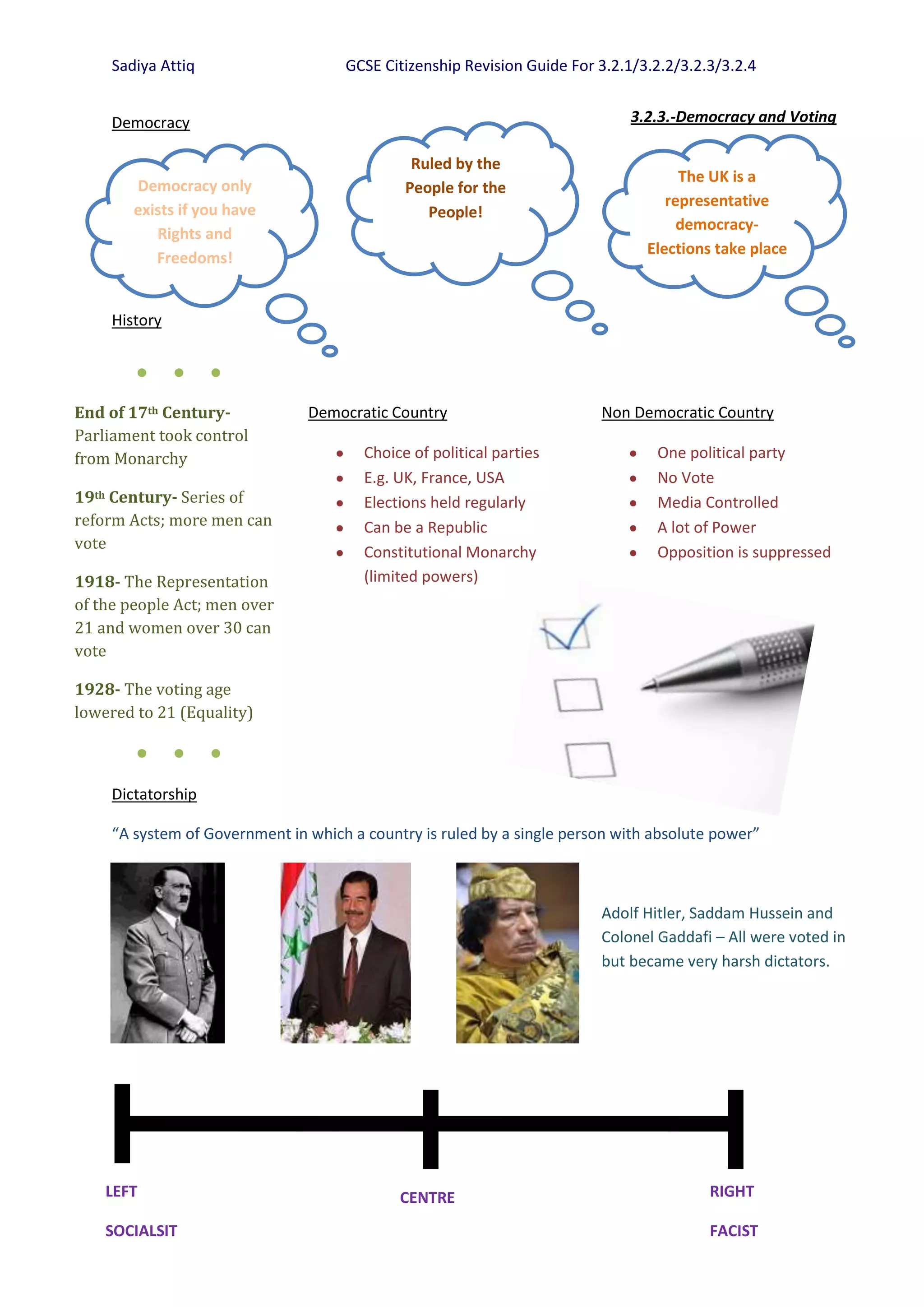 Sadiya Attiq                    GCSE Citizenship Revision Guide For 3.2.1/3.2.2/3.2.3/3.2.4


     Democracy                                                               3.2.3.-Democracy and Voting

                                               Ruled by the
                                                                                     The UK is a
        Democracy only                        People for the
                                                                                   representative
        exists if you have                       People!
                                                                                     democracy-
           Rights and
                                                                                Elections take place
           Freedoms!


     History


        ●      ●    ●
End of 17th Century-            Democratic Country                       Non Democratic Country
Parliament took control
from Monarchy                           Choice of political parties              One political party
                                        E.g. UK, France, USA                     No Vote
19th Century- Series of                 Elections held regularly                 Media Controlled
reform Acts; more men can               Can be a Republic                        A lot of Power
vote
                                        Constitutional Monarchy                  Opposition is suppressed
1918- The Representation                (limited powers)
of the people Act; men over
21 and women over 30 can
vote

1928- The voting age
lowered to 21 (Equality)

        ●      ●    ●

     Dictatorship

     “A system of Government in which a country is ruled by a single person with absolute power”



                                                                         Adolf Hitler, Saddam Hussein and
                                                                         Colonel Gaddafi – All were voted in
                                                                         but became very harsh dictators.




    LEFT                                     CENTRE                                      RIGHT

    SOCIALSIT                                                                            FACIST
 