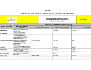 ANEXOS
IDENTIFICACIÓN DE ASPECTOS AMBIENTALES DE ENTRADA Y SALIDA FUNHEC
REVISION INICIAL AMBIENTAL FUNHEC
(MATRIZ DE ASPECTOS AMBIENTALES)
(Condiciones Normales)
EVI-FR-12
ÁREA / SECCIÓN
ASPECTOS AMBIENTALES (ENTRADAS)
MATERIAS PRIMAS /
INSUMOS
COMBUSTIBLES/ DIARIO ELECTRICIDAD/MENSUAL AGUA/MENSUA
FNANCIERA
PAPEL Y EQUIPOS DE
OFICINAS
50 KWH 1.5 Mt3
R. HUMANO
PAPEL , ENSERES Y
EQUIPOS DE OFICINA
PRODUCCION (Granja)
GUADAÑADORAS,
INSUMOS QUIMICOS,
HERRAMIENTAS,
ABONOS, SEMILLAS,
CONCENTRADOS.
PLANTA ELECTRIC Y
VEHICULO
4 GALONES OIL 120 KWH 6 Mt3
VENTAS
FOTOCOPIADORA,VIDEOBEA
M, PAPELERIA, PORTAFOLIOS
60 KWH 2.5 Mt
3
PUBLICIDAD
PAPELERIA, EQUIPOS DE
OFIINS, CAMARA
40 KWH
1,5 Mt
3
CAPACITACION
MARCADORES, PENDONES,
PC, PORTATIL, PAPELERIA,
ENSERES.
50 KWH
1,5 Mt3
TOTAL MES 75 GALONES 320 WTS 15 Mt3
 