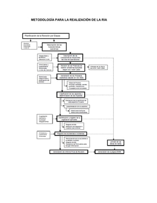 METODOLOGÍA PARA LA REALIZACIÓN DE LA RIA


Descripción de las
Características
operativas
de la organización
•Revisión
Documental
•Entrevistas
•Listas de
chequeo
Planificación de la Revisión por Etapas
•Legislación
nacional y
municipal
•Reglamentos
internos
•Formularios y
Cuestionarios
•Entrevistas
 