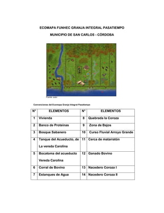 ECOMAPA FUNHEC GRANJA INTEGRAL PASATIEMPO
MUNICIPIO DE SAN CARLOS - CÓRDOBA
Convenciones del Ecomapa Granja Integral Pasatiempo
N° ELEMENTOS N° ELEMENTOS
1 Vivienda 8 Quebrada la Coroza
2 Banco de Proteínas 9 Zona de Bajos
3 Bosque Sabanero 10 Curso Fluvial Arroyo Grande
4 Tanque del Acueducto, de
La vereda Carolina
11 Cerca de matarratón
5 Bocatoma del acueducto
Vereda Carolina
12 Ganado Bovino
6 Corral de Bovino 13 Nacedero Coroza I
7 Estanques de Agua 14 Nacedero Coroza II
 