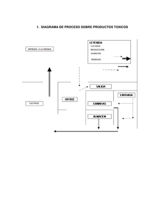 1. DIAGRAMA DE PROCESO SOBRE PRODUCTOS TOXICOS
 