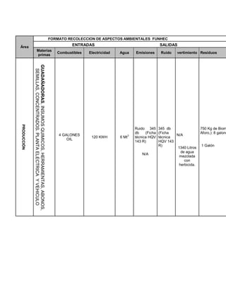 Área
FORMATO RECOLECCION DE ASPECTOS AMBIENTALES FUNHEC
ENTRADAS SALIDAS
Materias
primas
Combustibles Electricidad Agua Emisiones Ruido vertimiento Residuos
PRODUCCIÓN
GUADAÑADORAS,INSUMOSQUIMICOS,HERRAMIENTAS,ABONOS,
SEMILLAS,CONCENTRADOS.PLANTAELECTRICAYVEHICULO
4 GALONES
OIL
120 KWH 6 Mt
3
Ruido 345
db (Ficha
técnica HQV
143 R)
N/A
345 db
(Ficha
técnica
HQV 143
R)
N/A
1340 Litros
de agua
mezclada
con
herbicida.
750 Kg de Biom
Aforo,): 8 galone
1 Galón
 