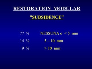 RESTORATION MODULAR
“SUBSIDENCE”
77 %
14 %
9 %

NESSUNA o < 5 mm
5 – 10 mm
> 10 mm

 