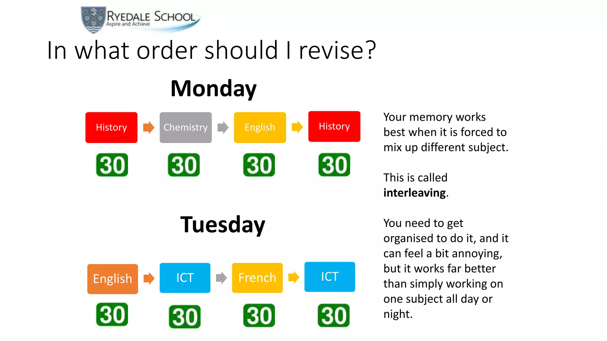 History Chemistry English History
In what order should I revise?
English ICT French ICT
Monday
Tuesday
Your memory works
best when it is forced to
mix up different subject.
This is called
interleaving.
You need to get
organised to do it, and it
can feel a bit annoying,
but it works far better
than simply working on
one subject all day or
night.
 