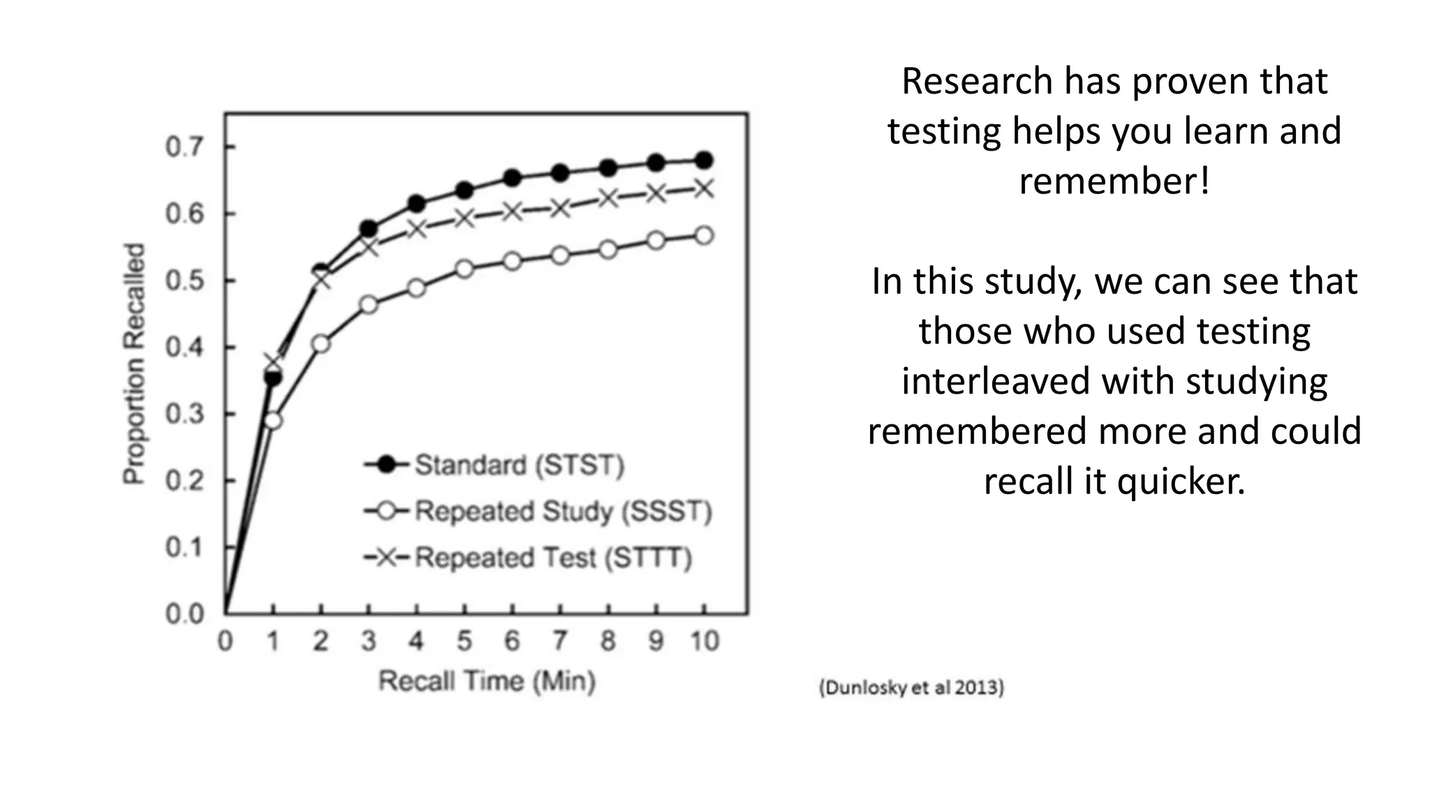 Research has proven that
testing helps you learn and
remember!
In this study, we can see that
those who used testing
interleaved with studying
remembered more and could
recall it quicker.
 