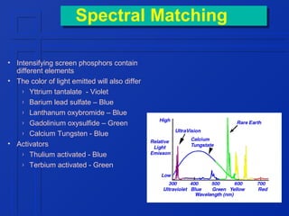 Spectral Matching
Spectral Matching
• Intensifying screen phosphors contain
different elements
• The color of light emitted will also differ
› Yttrium tantalate - Violet
› Barium lead sulfate – Blue
› Lanthanum oxybromide – Blue
› Gadolinium oxysulfide – Green
› Calcium Tungsten - Blue
• Activators
› Thulium activated - Blue
› Terbium activated - Green

 