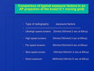 Comparison of typical exposure factors in an
Comparison of typical exposure factors in an
AP projection of the knee(12:1 moving grid(
AP projection of the knee(12:1 moving grid(

›

Type of radiography
exposure factors
---------------------------------------------------------------

›

Ultrahigh speed screens

20mAs(100mAx0.2 sec at 60kvp)

›

High speed screens

30mAs(100mAx0.3 sec at 60kvp)

›

Par speed screens

60mAs(100mAx0.6 sec at 60kvp)

›

Slow speed screen

120mAs(100mAx1.2 sec at 60kvp)

›

Direct exposure

›

4800mAs(100mAx12 sec at 60kvp)

 