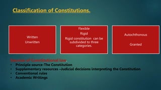 Written
Unwritten
Flexible
Rigid
Rigid constitution can be
subdivided to three
categories.
Autochthonous
Granted
Classification of Constitutions.
Sources of Constitutional law.
• Principle source-The Constitution
• Supplementary resources –Judicial decisions interpreting the Constitution
• Conventional rules
• Academic Writings
 