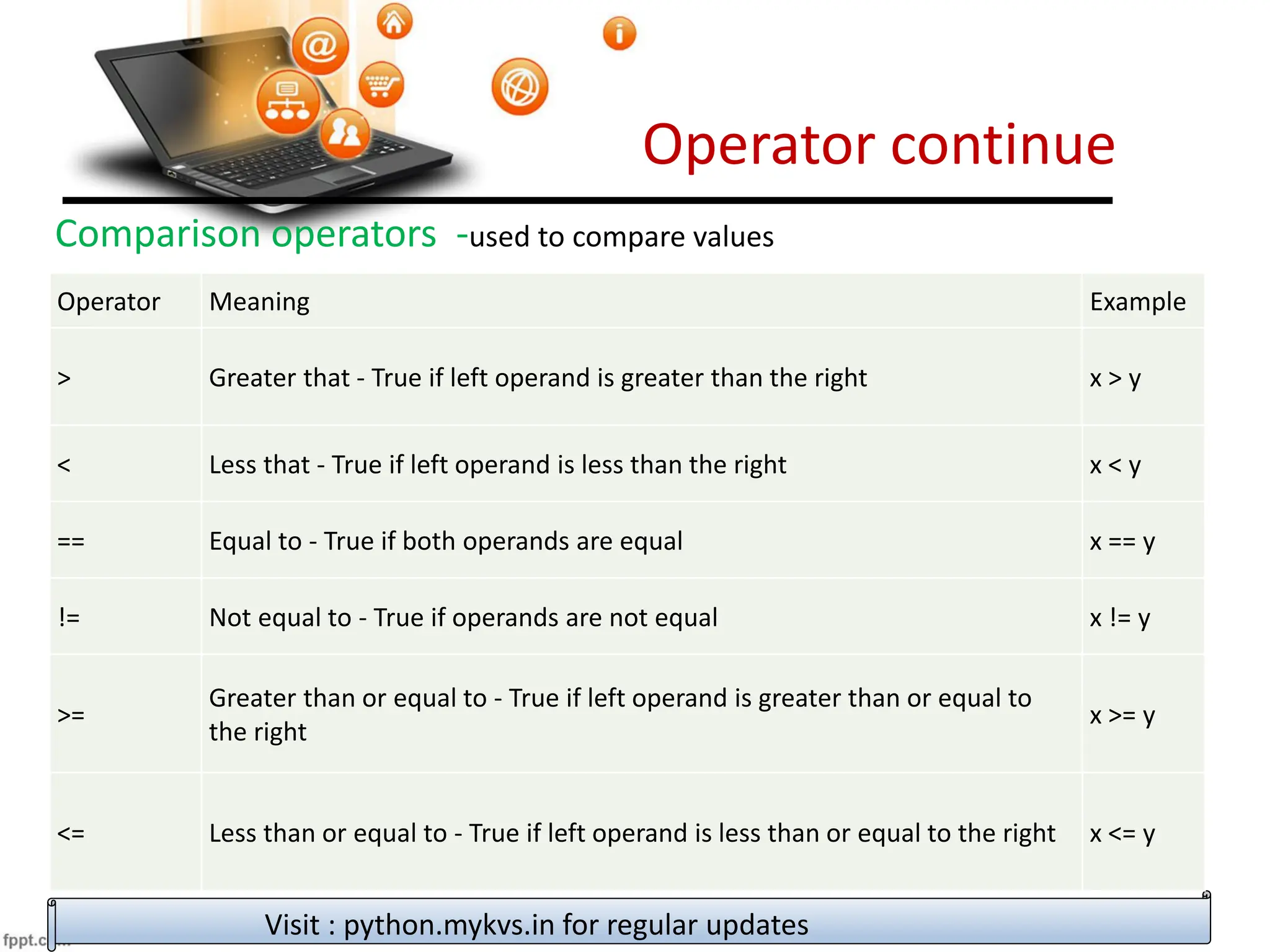 Operator continue
Visit : python.mykvs.in for regular updates
Comparison operators -used to compare values
Operator Meaning Example
> Greater that - True if left operand is greater than the right x > y
< Less that - True if left operand is less than the right x < y
== Equal to - True if both operands are equal x == y
!= Not equal to - True if operands are not equal x != y
>=
Greater than or equal to - True if left operand is greater than or equal to
the right
x >= y
<= Less than or equal to - True if left operand is less than or equal to the right x <= y
 