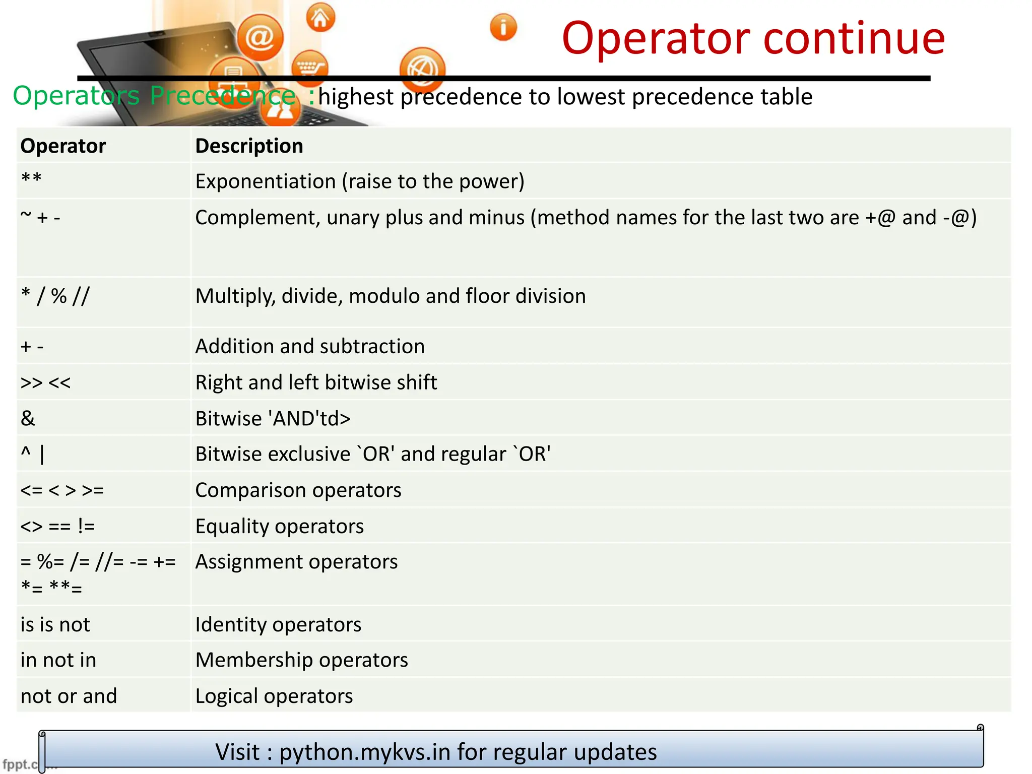 Operator continue
Visit : python.mykvs.in for regular updates
Operators Precedence :highest precedence to lowest precedence table
Operator Description
** Exponentiation (raise to the power)
~ + - Complement, unary plus and minus (method names for the last two are +@ and -@)
* / % // Multiply, divide, modulo and floor division
+ - Addition and subtraction
>> << Right and left bitwise shift
& Bitwise 'AND'td>
^ | Bitwise exclusive `OR' and regular `OR'
<= < > >= Comparison operators
<> == != Equality operators
= %= /= //= -= +=
*= **=
Assignment operators
is is not Identity operators
in not in Membership operators
not or and Logical operators
 
