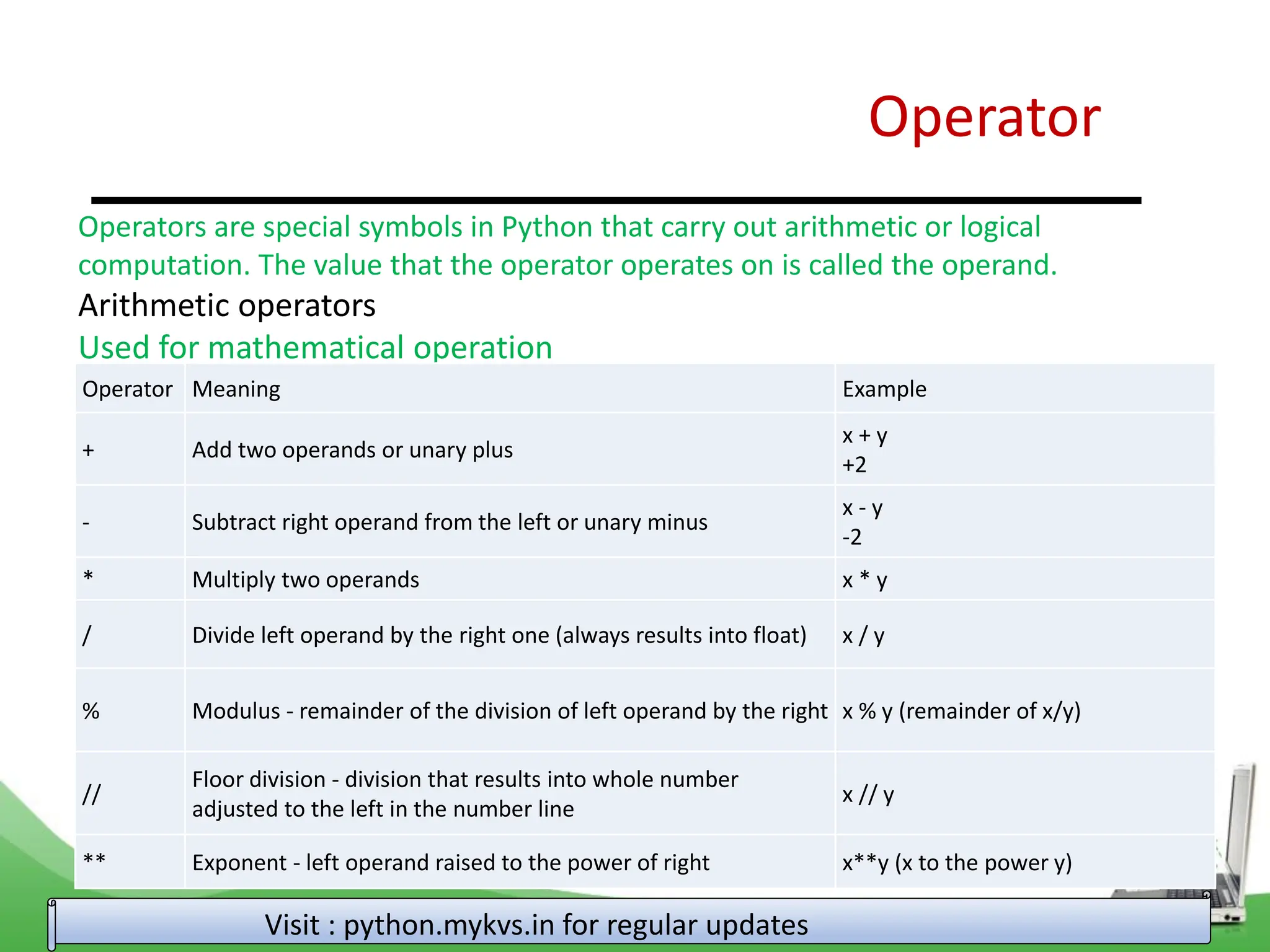 Operator Visit : python.mykvs.in for regular updates Operators are special symbols in Python that carry out arithmetic or logical computation. The value that the operator operates on is called the operand. Arithmetic operators Used for mathematical operation Operator Meaning Example + Add two operands or unary plus x + y +2 - Subtract right operand from the left or unary minus x - y -2 * Multiply two operands x * y / Divide left operand by the right one (always results into float) x / y % Modulus - remainder of the division of left operand by the right x % y (remainder of x/y) // Floor division - division that results into whole number adjusted to the left in the number line x // y ** Exponent - left operand raised to the power of right x**y (x to the power y) 