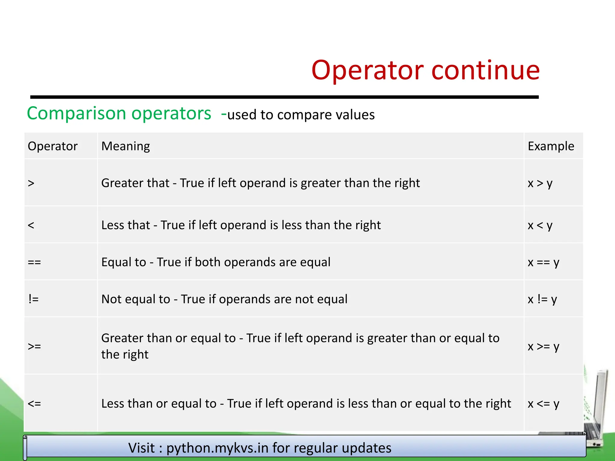 Operator continue Visit : python.mykvs.in for regular updates Comparison operators -used to compare values Operator Meaning Example > Greater that - True if left operand is greater than the right x > y < Less that - True if left operand is less than the right x < y == Equal to - True if both operands are equal x == y != Not equal to - True if operands are not equal x != y >= Greater than or equal to - True if left operand is greater than or equal to the right x >= y <= Less than or equal to - True if left operand is less than or equal to the right x <= y 