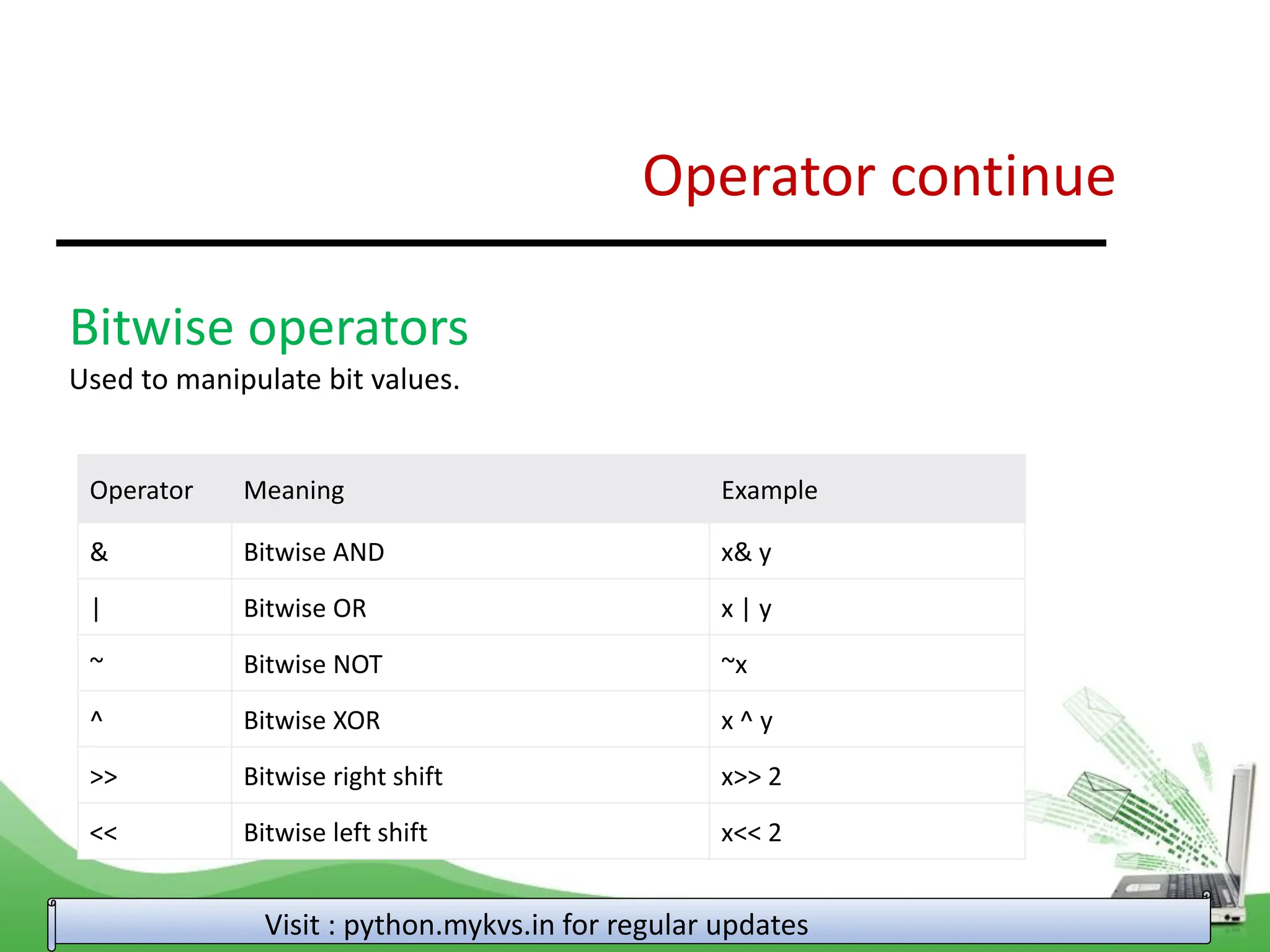 Operator continue Visit : python.mykvs.in for regular updates Bitwise operators Used to manipulate bit values. Operator Meaning Example & Bitwise AND x& y | Bitwise OR x | y ~ Bitwise NOT ~x ^ Bitwise XOR x ^ y >> Bitwise right shift x>> 2 << Bitwise left shift x<< 2 