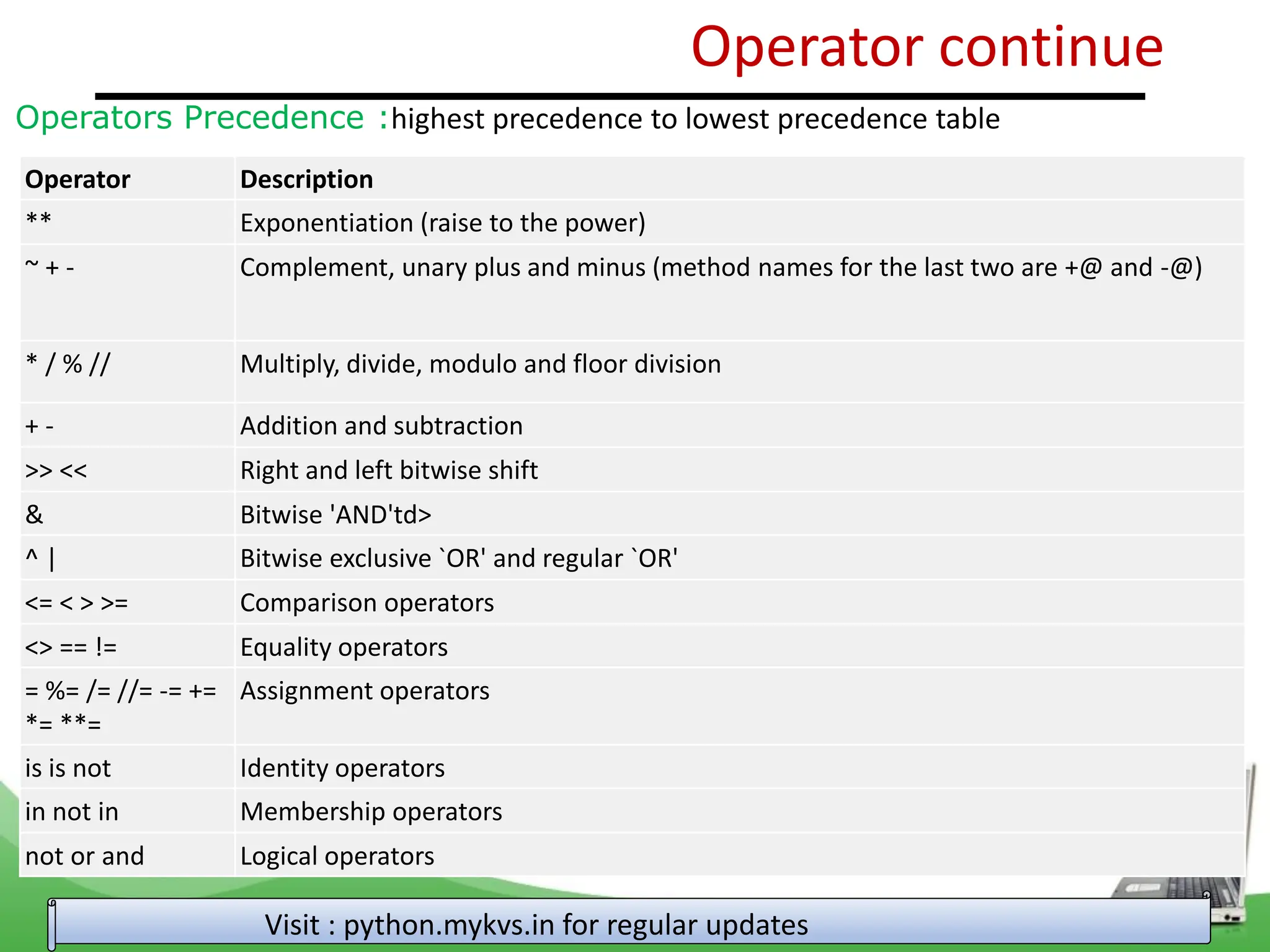 Operator continue Visit : python.mykvs.in for regular updates Operators Precedence :highest precedence to lowest precedence table Operator Description ** Exponentiation (raise to the power) ~ + - Complement, unary plus and minus (method names for the last two are +@ and -@) * / % // Multiply, divide, modulo and floor division + - Addition and subtraction >> << Right and left bitwise shift & Bitwise 'AND'td> ^ | Bitwise exclusive `OR' and regular `OR' <= < > >= Comparison operators <> == != Equality operators = %= /= //= -= += *= **= Assignment operators is is not Identity operators in not in Membership operators not or and Logical operators 