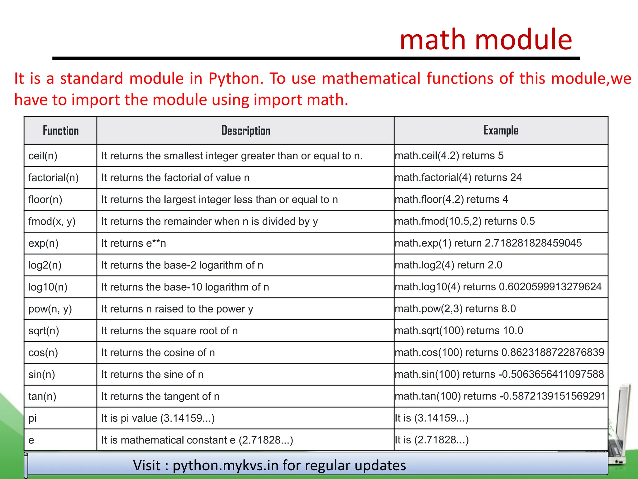 math module Visit : python.mykvs.in for regular updates It is a standard module in Python. To use mathematical functions of this module,we have to import the module using import math. Function Description Example ceil(n) It returns the smallest integer greater than or equal to n. math.ceil(4.2) returns 5 factorial(n) It returns the factorial of value n math.factorial(4) returns 24 floor(n) It returns the largest integer less than or equal to n math.floor(4.2) returns 4 fmod(x, y) It returns the remainder when n is divided by y math.fmod(10.5,2) returns 0.5 exp(n) It returns e**n math.exp(1) return 2.718281828459045 log2(n) It returns the base-2 logarithm of n math.log2(4) return 2.0 log10(n) It returns the base-10 logarithm of n math.log10(4) returns 0.6020599913279624 pow(n, y) It returns n raised to the power y math.pow(2,3) returns 8.0 sqrt(n) It returns the square root of n math.sqrt(100) returns 10.0 cos(n) It returns the cosine of n math.cos(100) returns 0.8623188722876839 sin(n) It returns the sine of n math.sin(100) returns -0.5063656411097588 tan(n) It returns the tangent of n math.tan(100) returns -0.5872139151569291 pi It is pi value (3.14159...) It is (3.14159...) e It is mathematical constant e (2.71828...) It is (2.71828...) 