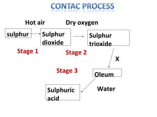 sulphur Sulphur dioxide Sulphur trioxide Oleum  Sulphuric acid  Stage 1 Stage 2 Stage 3 Hot air  Dry oxygen  X  Water  