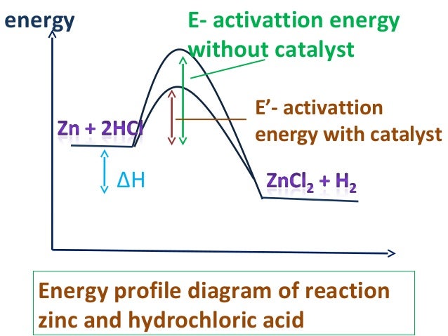 finding the activation energy between hydrochloric Kinetics of the preparation of chlorine dioxide by sodium the kinetics of the reaction between sodium chlorite and hydrochloric acid is studied at various temperatures arrhenius parameter as well as activation energy are determined 1 introduction. finding the activation energy between hydrochloric Kinetics of the preparation of chlorine dioxide by sodium the kinetics of the reaction between sodium chlorite and hydrochloric acid is studied at various temperatures arrhenius parameter as well as activation energy are determined 1 introduction.