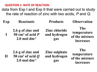 Exp Reactants Products Observation
I
2.6 g of zinc and
50 cm3
of acid P
2.0 mol dm-3
Zinc chloride
and hydrogen
gas
The
temperature
of the mixture
increases
II
2.6 g of zinc and
50 cm3
of acid Q
2.0 mol dm-3
Zinc sulphate
and hydrogen
gas
The
temperature
of the mixture
increases
data from Exp I and Exp II that were carried out to study
the rate of reaction of zinc with two acids, P and Q.
QUESTION 1- RATE OF REACTION
 