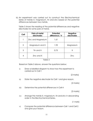 b) An experiment was carried out to construct the Electrochemical
   Series of metals X, magnesium, tin and zinc based on the potential
   differences between two metals.

  Table 5 shows the reading of the potential differences and negative
  electrodes for some pairs of metal.

                       Pairs of metal             Potential      Negative
          Cell
                        electrodes             difference / V   electrodes

           1       Zinc and Magnesium              1.61


           2        Magnesium and X                1.93         Magnesium

           3             Tin and X                 0.73             X

           4            Zinc and X                                 Zinc

                                     Table 5

   Based on Table 5 above, answer the questions below:

   i)          Draw a labelled diagram to show how the experiment is
               carried out in Cell 1

                                                                   [2 marks]

   ii)         State the negative electrode for Cell 1 and give reason.

                                                                    [2 marks]

   iii)        Determine the potential differences in Cell 4

                                                                    [2 marks]

   iv)         Arrange the metals X, magnesium, tin and zinc in descending
               order in the Electrochemical Series.

                                                                    [1 mark]

   v)          Compare the potential difference between Cell 1 and Cell 2
               and give your reason.


                                        11
 