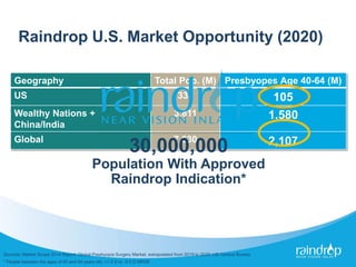 Raindrop U.S. Market Opportunity (2020)
Geography Total Pop. (M) Presbyopes Age 40-64 (M)
US 335 105
Wealthy Nations +
China/India
3,811 1,580
Global 7,630 2,107
Sources: Market Scope 2014 Report: Global Presbyopia Surgery Market, extrapolated from 2019 to 2020; US Census Bureau
* People between the ages of 40 and 64 years old, +1.0 D to -0.5 D MRSE
30,000,000
Population With Approved
Raindrop Indication*
 