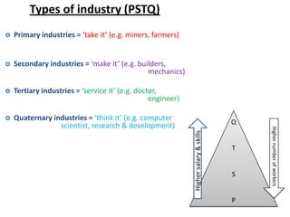 Types of industry (PSTQ)
   Primary industries = ‘take it’ (e.g. miners, farmers)


   Secondary industries = ‘make it’ (e.g. builders,
                                              mechanics)

   Tertiary industries = ‘service it’ (e.g. doctor,
                                                 engineer)

   Quaternary industries = ‘think it’ (e.g. computer                                 Q
                 scientist, research & development)




                                                                                          Higher number of workers
                                                             Higher salary & skills
                                                                                      T


                                                                                      S


                                                                                      P
 