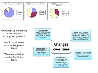 Why do LEDCs and MEDCs       Outsourcing =
                          saves money, work                               Rising costs = wage
     have different        sent elsewhere to                           levels / laws etc, means
                          save costs (e.g. call                        costs go up in MEDCs so
 employment patterns?           centres)                                work moves elsewhere
                                                                         (e.g. manufacturing)

  Why do employment
  patterns change over                            Changes
         time?            Technology =
                         advances in ICT          over time
                          means more                                       Transport = commuting &
   Why does industrial   work from home                                    migrating easier because
                                                                             there are now fewer
                                                                               barriers to travel
  location change over                              Competition =
                                                   fewer people are
          time?                                       needed to
                                                    complete work
                                                   now, e.g. banking
                                                       uses ICT
 