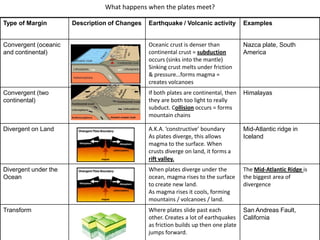 What happens when the plates meet?

Type of Margin        Description of Changes   Earthquake / Volcanic activity         Examples


Convergent (oceanic                            Oceanic crust is denser than           Nazca plate, South
and continental)                               continental crust = subduction         America
                                               occurs (sinks into the mantle)
                                               Sinking crust melts under friction
                                               & pressure…forms magma =
                                               creates volcanoes
Convergent (two                                If both plates are continental, then   Himalayas
continental)                                   they are both too light to really
                                               subduct. Collision occurs = forms
                                               mountain chains

Divergent on Land                              A.K.A. ‘constructive’ boundary         Mid-Atlantic ridge in
                                               As plates diverge, this allows         Iceland
                                               magma to the surface. When
                                               crusts diverge on land, it forms a
                                               rift valley.
Divergent under the                            When plates diverge under the          The Mid-Atlantic Ridge is
Ocean                                          ocean, magma rises to the surface      the biggest area of
                                               to create new land.                    divergence
                                               As magma rises it cools, forming
                                               mountains / volcanoes / land.
Transform                                      Where plates slide past each           San Andreas Fault,
                                               other. Creates a lot of earthquakes    California
                                               as friction builds up then one plate
                                               jumps forward.
 