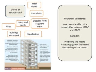 Tidal
                        waves
    Effects of
  earthquakes?          Landslides

                                            Responses to hazards:
                         Diseases from
           Injury and
                            stagnant       How does the effect of a
             death
Fires                         water      hazard differ between MEDC
                                                  and LEDC?
   Buildings
                    liquefaction
   destroyed                                      Consider:

                                             Predicting the hazard
                                         Protecting against the hazard
                                           Responding to the hazard
 