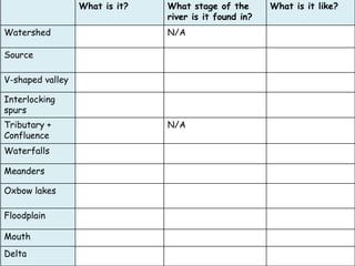 What is it? What stage of the
river is it found in?
What is it like?
Watershed N/A
Source
V-shaped valley
Interlocking
spurs
Tributary +
Confluence
N/A
Waterfalls
Meanders
Oxbow lakes
Floodplain
Mouth
Delta
 