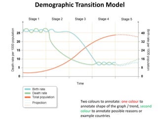 Demographic Transition Model
Two colours to annotate: one colour to
annotate shape of the graph / trend, second
colour to annotate possible reasons or
example countries
 