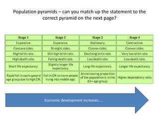 Economic development increases…..
Population pyramids – can you match up the statement to the
correct pyramid on the next page?
 