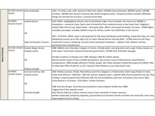 NaturalHazards
An LEDC tectonic
hazard
Haiti earthquake 2010. 7.0 richter scale. LEDC. Epicentre 25km from capital. 250’000 homes destroyed. 300’000 injured. 500’000
homeless. 230’000 died. Spread of diseases like cholera (stagnant water). Temporary shelter provided, $80million
foreign aid. Set back the economy + caused massive debt.
An MEDC
tectonic hazard
Iceland volcano
OR
Japan earthquake / tsunami
2010. MEDC. Eyjafjallajokull volcano. Part of mid-Atlantic ridge. Fissure eruption. Ash cloud up to 30000ft in
atmosphere – caused air chaos. South coast of Iceland far from residential areas so low impact here. Subglacial –
melted 150m thick ice cap. Major floods – destroyed roads. 20farms destroyed. No deaths. Air chaos – 95000 flights
cancelled, passengers stranded, $2billion losses for airlines, London lost £102million in lost tourism.
2011. 9.0 Richter. MEDC. Japan v well prepared for EQs (have earthquake-proof buildings, preparation days, etc.) but
followed by tsunami up to 10m high as far as Tokyo. Moved Honshu island by 6feet. 15’000 dead and still rising –
mostly from tsunami / drowning. Caused nuclear powerplant explosions – radiation leak, radiation sickness,
quarantine zone, homelessness.
An LEDC climatic
hazard
Cyclone Nargis, Burma
(tropical storm)
OR
Ethiopia drought
2008. 600mm rain in few days. Category 3-4 storm, 215mph winds. Low lying land, storm surge. Floods, disease, no
clean water. Government refused aid (dictator government). 146’000 died. $10million damages.
Drought conditions in Ethiopia since 1985. Between 1984-85 1million deaths.
Natural climatic causes of low unreliable precipitation, plus human causes of deforestation, desertification,
overpopulation. 2006 drought affected 2.7million people. $50 million donated to WaterAid projects by UNICEF. 46%
of cattle died. Effect of debt for an LDC. Spread of desertification across Sahel desert area.
An MEDC
climatic hazard
Hurricane Katrina, USA
(tropical storm)
OR
Australia drought
2005. Mostly Louisiana, Florida. New Orleans worst hit. Category 3, 175mph winds. Storm surge floods of 3-10m,
broke levee defences. 1200 died – 600 from disease. Stagnant water = typhoid. 80% city evacuated but too late. Slow
sending in response (government blamed). 40% city still uninhabited a year later. Hit poorest areas worst. Most
costly disaster in US history - $191 billion. 1million homeless.
2006 Australia drought. Extremely low precipitation season (lowest rainfall since 1900).
Triggered by El Nino weather event.
River Murray dried up in places. Human causes of over-extraction of water resources.
6million sheep died, temporary migration, ground dried up to become infertile and when rain eventually came it was
impermeable and led to floods.
 