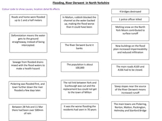 Flooding, River Derwent in North Yorkshire
Between 28 Feb and 11 Mar
there had been over 500mm
of rain
Roads and home were flooded
up to 1 and a half meters
The main towns are Pickering,
Norton, Malton, Pockington,
Helmsley and Stanford Bridge
Melting snow on the North
York Moors contributed to
surface runoff
New buildings on the flood
plain increased impermeability
and reduced infiltration
Deforestation means the water
gets to the ground
straightaway, instead of being
intercepted.
In Malton, rubbish blocked the
channel so the water backed
up, making the flood worse
than it could have been
Steep slopes near the source
of the River Derwent means
increased runoff
The River Derwent burst it
banks
It was the worse flooding the
residents had seen in 70 years
Pickering was flooded first, and
town further down the river
flooded a few days later.
Sewage from flooded drains
mixed with the flood waters to
make a health hazard
The rail link between York and
Scarbourgh was cut and the
replacement bus could not get
to the town of Milton
The main roads A169 and
A166 had to be closed.
The population is about
100,000
4 bridges destroyed
1 police officer killed
Colour code to show causes, location detail & effects
 