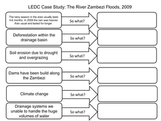 LEDC Case Study: The River Zambezi Floods, 2009
Deforestation within the
drainage basin So what?
Soil erosion due to drought
and overgrazing So what?
Dams have been build along
the Zambezi So what?
Climate change So what?
The rainy season in the area usually lasts
4-6 months. In 2009 the rain was heavier
than usual and lasted for longer.
So what?
Drainage systems we
unable to handle the huge
volumes of water
So what?
 