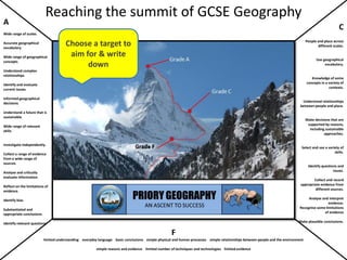 Reaching the summit of GCSE Geography
F
limited understanding everyday language basic conclusions simple physical and human processes simple relationships between people and the environment
simple reasons and evidence limited number of techniques and technologies limited evidence
A
Wide range of scales.
Accurate geographical
vocabulary.
Wide range of geographical
concepts.
Understand complex
relationships.
Identify and evaluate
current issues.
Informed geographical
decisions.
Understand a future that is
sustainable.
Wide range of relevant
skills.
Investigate independently.
Collect a range of evidence
from a wide range of
sources.
Analyse and critically
evaluate information.
Reflect on the limitations of
evidence.
Identify bias.
Substantiated and
appropriate conclusions.
Identify relevant questions.
C
People and place across
different scales.
Use geographical
vocabulary.
Knowledge of some
concepts in a variety of
contexts.
Understand relationships
between people and place.
Make decisions that are
supported by reasons,
including sustainable
approaches.
Select and use a variety of
skills.
Identify questions and
issues.
Collect and record
appropriate evidence from
different sources.
Analyse and interpret
evidence.
Recognise some limitations
of evidence
Make plausible conclusions.
Choose a target to
aim for & write
down
 
