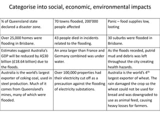 ¾ of Queensland state
declared a disaster zone.
70 towns flooded, 200’000
people affected
Panic – food supplies low,
looting
Over 25,000 homes were
flooding in Brisbane.
43 people died in incidents
related to the flooding.
30 suburbs were flooded in
Brisbane.
Estimates suggest Australia’s
GDP will be reduced by A$30
billion (£18.64 billion) due to
the floods.
An area larger than France and
Germany combined was under
water.
As the floods receded, putrid
mud and debris was left
throughout the city creating
health hazards.
Australia is the world’s largest
exporter of coking coal, used in
steel production. Much of it
comes from Queensland’s
mines, many of which were
flooded.
Over 100,000 properties had
their electricity cut off as a
precaution against the flooding
of electricity substations.
Australia is the world’s 4th
largest exporter of wheat. The
rain damaged the crop so the
wheat could not be used for
bread and was downgraded to
use as animal feed, causing
heavy losses for farmers.
Categorise into social, economic, environmental impacts
 